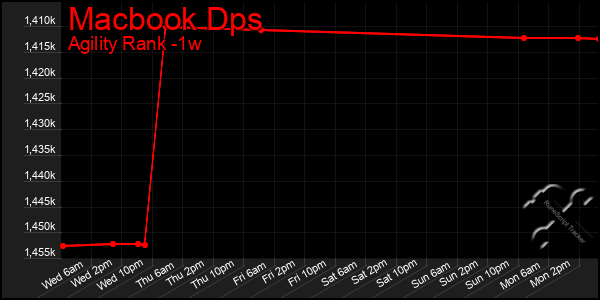 Last 7 Days Graph of Macbook Dps