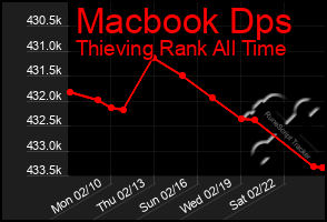 Total Graph of Macbook Dps