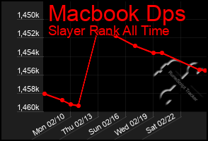 Total Graph of Macbook Dps