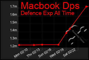 Total Graph of Macbook Dps