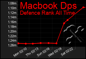 Total Graph of Macbook Dps