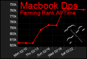 Total Graph of Macbook Dps