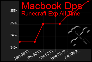 Total Graph of Macbook Dps