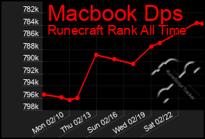 Total Graph of Macbook Dps