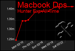 Total Graph of Macbook Dps