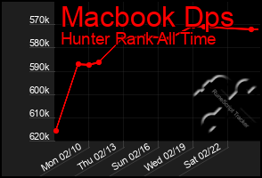 Total Graph of Macbook Dps