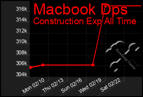 Total Graph of Macbook Dps