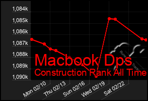 Total Graph of Macbook Dps