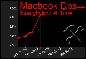 Total Graph of Macbook Dps