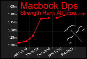 Total Graph of Macbook Dps