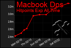 Total Graph of Macbook Dps