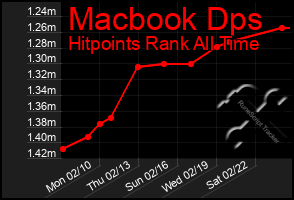 Total Graph of Macbook Dps