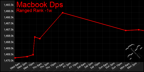 Last 7 Days Graph of Macbook Dps