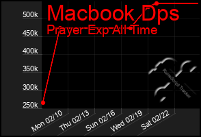 Total Graph of Macbook Dps