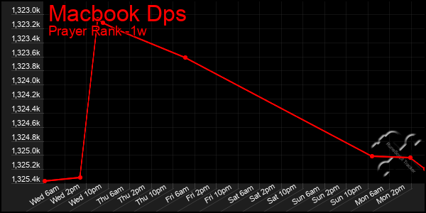 Last 7 Days Graph of Macbook Dps