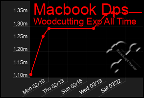 Total Graph of Macbook Dps