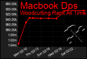 Total Graph of Macbook Dps