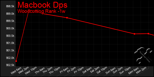 Last 7 Days Graph of Macbook Dps