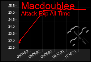 Total Graph of Macdoublee