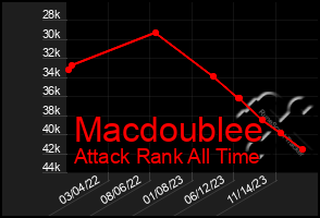 Total Graph of Macdoublee