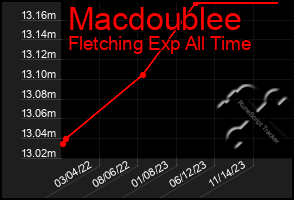 Total Graph of Macdoublee