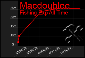 Total Graph of Macdoublee