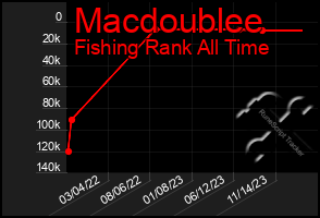 Total Graph of Macdoublee