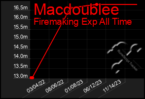 Total Graph of Macdoublee