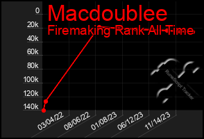 Total Graph of Macdoublee