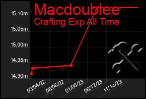 Total Graph of Macdoublee