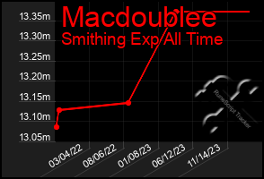 Total Graph of Macdoublee