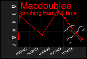 Total Graph of Macdoublee