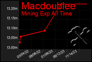 Total Graph of Macdoublee