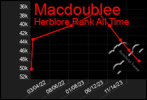 Total Graph of Macdoublee