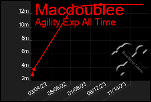 Total Graph of Macdoublee