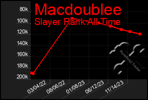 Total Graph of Macdoublee