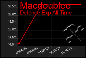 Total Graph of Macdoublee