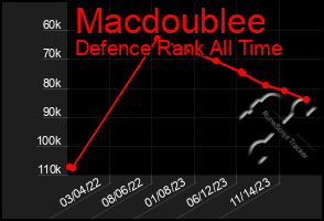 Total Graph of Macdoublee