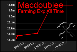 Total Graph of Macdoublee