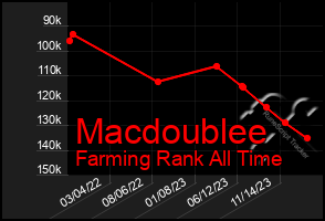 Total Graph of Macdoublee