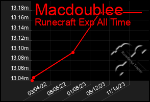 Total Graph of Macdoublee