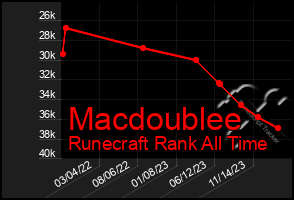 Total Graph of Macdoublee