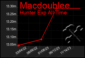 Total Graph of Macdoublee