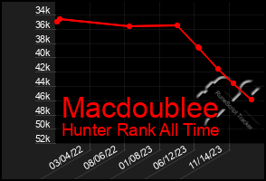 Total Graph of Macdoublee