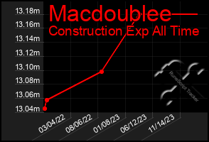 Total Graph of Macdoublee