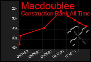 Total Graph of Macdoublee