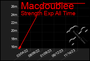 Total Graph of Macdoublee