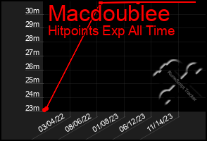 Total Graph of Macdoublee