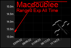 Total Graph of Macdoublee