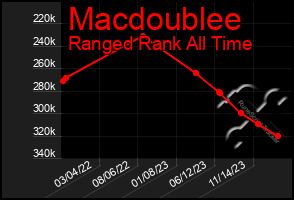 Total Graph of Macdoublee